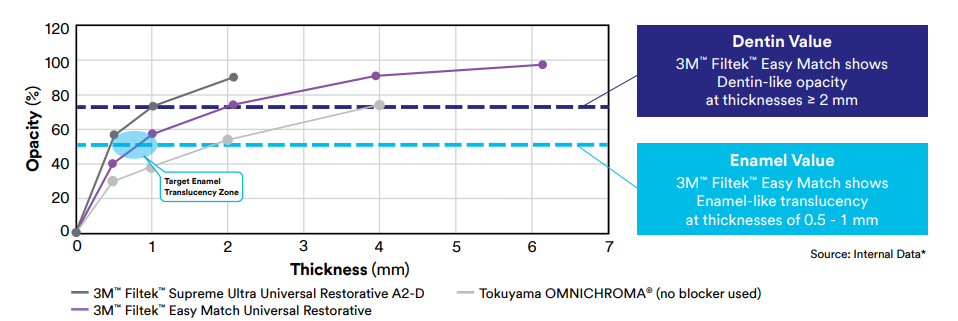 Filtek Easy Match thickness diagram