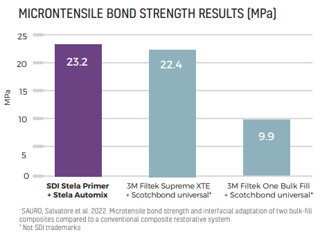 microntensile bond strength results